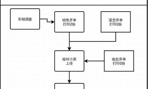 二手车收销业务流程,二手车车商收车流程