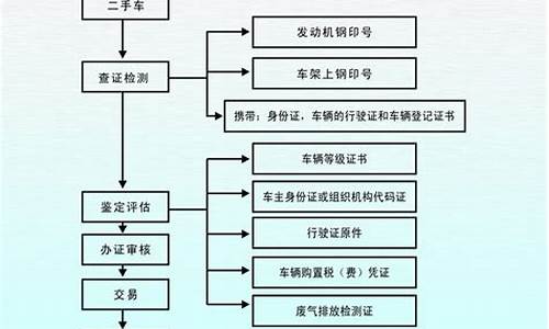 二手车流程验车要多久,二手车流程验车