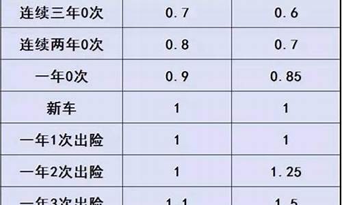 二手车第二年车险保费浮动_二手车第二年保险7折