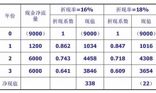 二手车折现率大于银行利率_二手车折现率