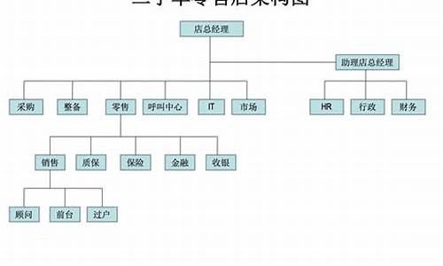 本田官方认证二手车,本田二手车经营模式有哪些